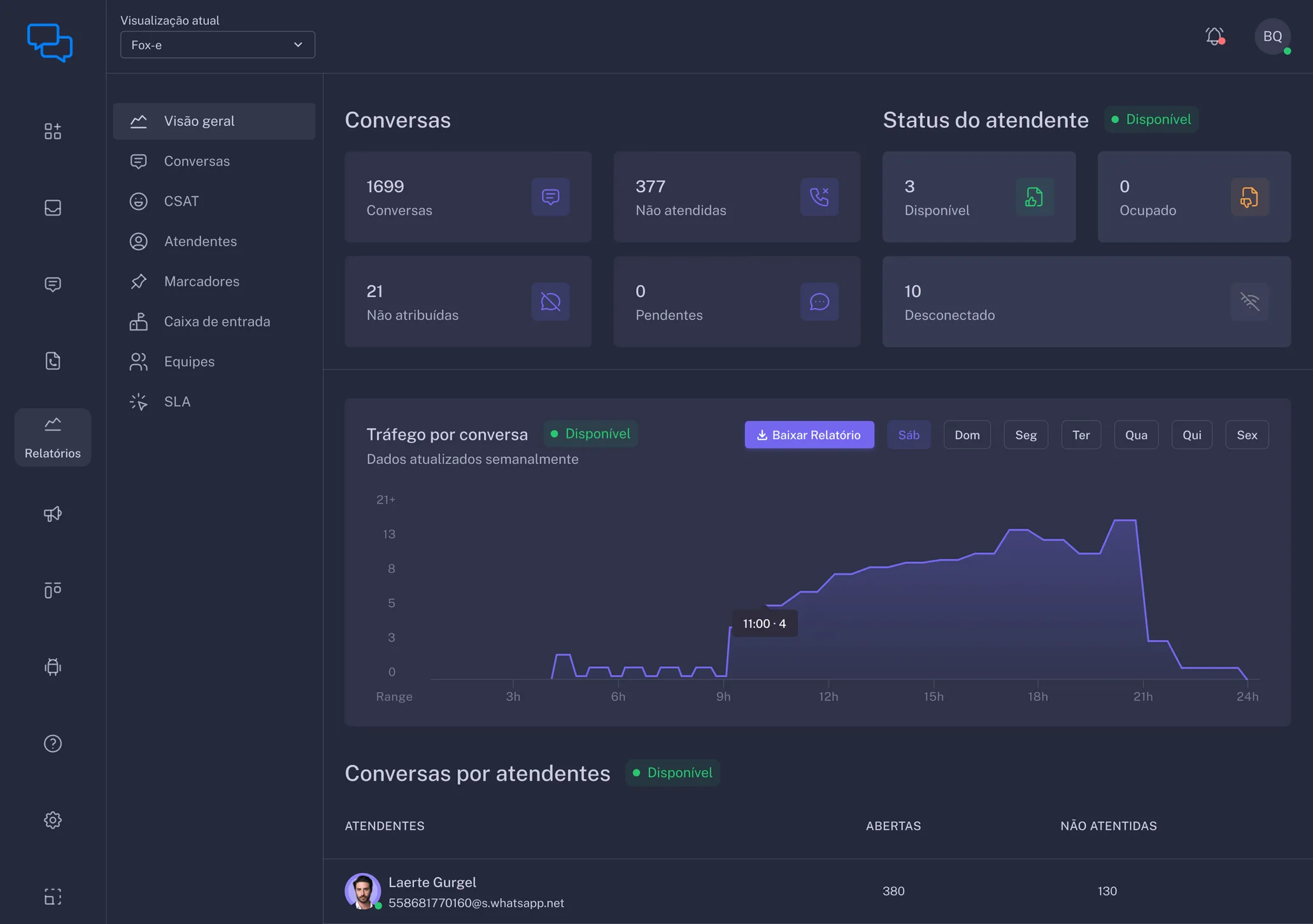 Painel de relatórios com indicadores de conversas, status dos atendentes e gráfico de tráfego por hora